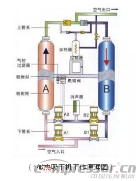 
鼓风热零气耗吸干机和普通吸干机的对比分析