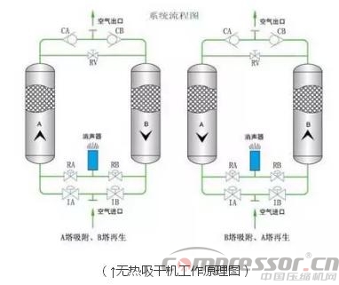 
鼓风热零气耗吸干机和普通吸干机的对比分析