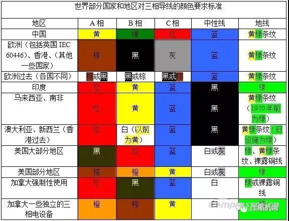 
红电线，黄电线，绿电线……各种颜色电线都代表什么？