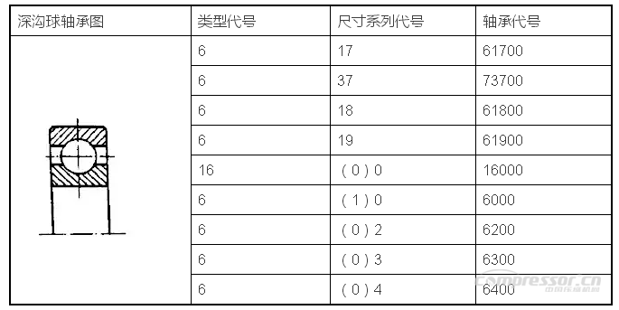 
轴承是如何命名的？