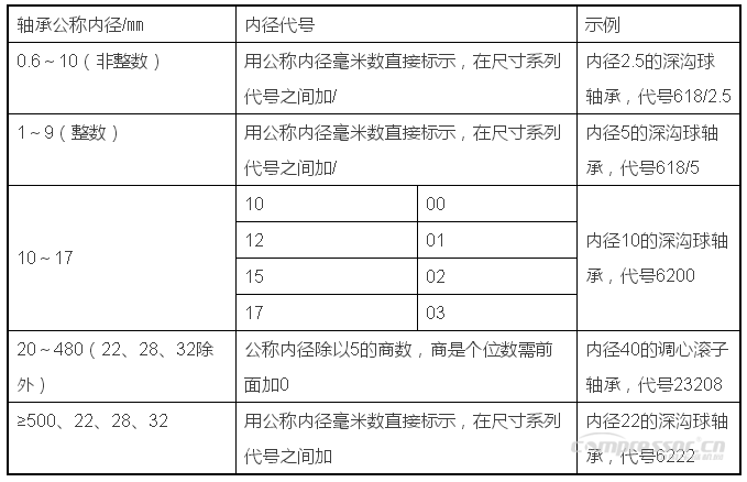 
轴承是如何命名的？