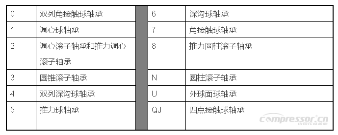 
轴承是如何命名的？