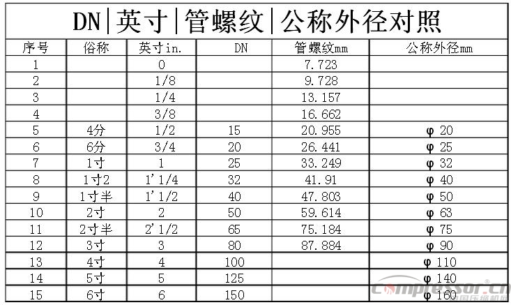 
二十个空压机典型问题