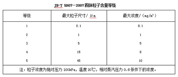 
为何要安装空压机后处理设备？