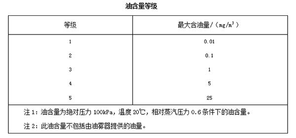 
为何要安装空压机后处理设备？