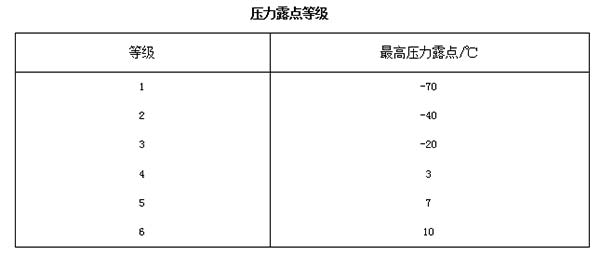 
为何要安装空压机后处理设备？