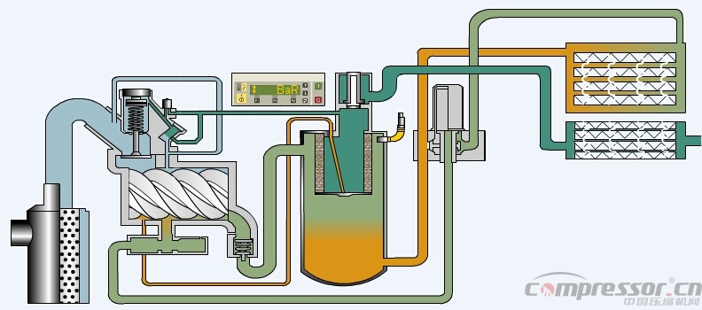
螺杆式空压机工作流程图解