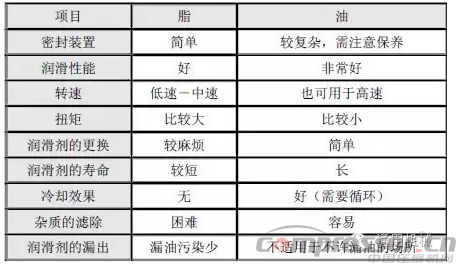 
轴承的安装、拆卸、润滑和维护