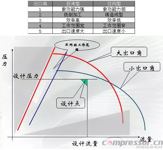 
不可不知的离心式压缩机性能曲线