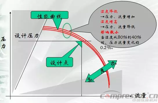 
不可不知的离心式压缩机性能曲线