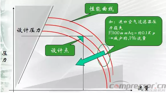 
不可不知的离心式压缩机性能曲线