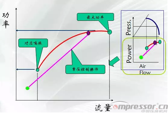 
不可不知的离心式压缩机性能曲线