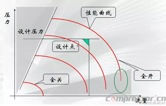 
不可不知的离心式压缩机性能曲线