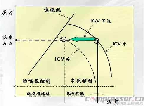 
不可不知的离心式压缩机性能曲线