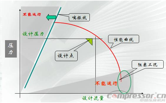 
不可不知的离心式压缩机性能曲线