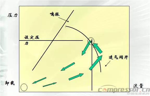 
不可不知的离心式压缩机性能曲线