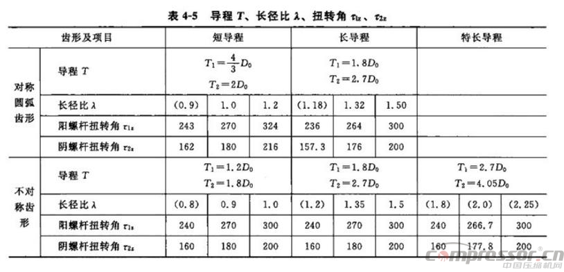 
螺杆空压机的螺杆直径和相对长度