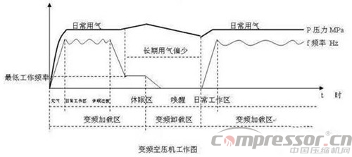 
空压机节能变频技术起底