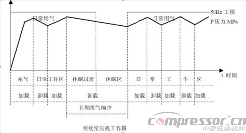 
空压机节能变频技术起底