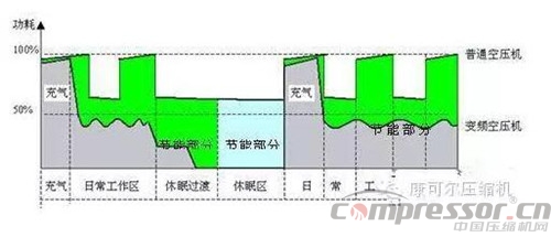 
空压机节能变频技术起底