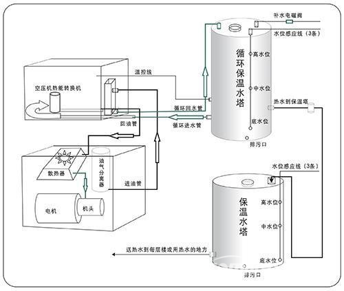 
空压机余热回收利用及节能优势	