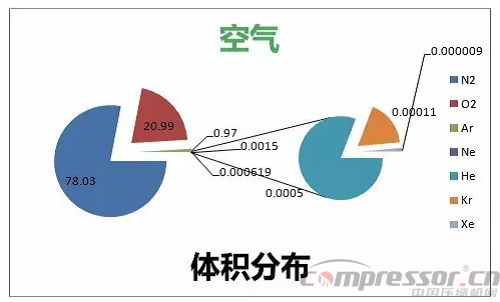 
空气分离基础知识：教你认识稀有气体