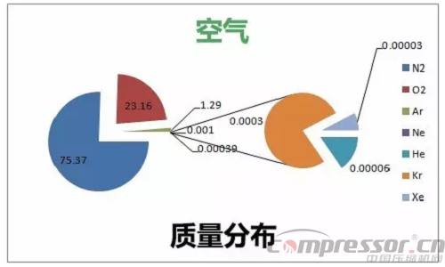 
空气分离基础知识：教你认识稀有气体